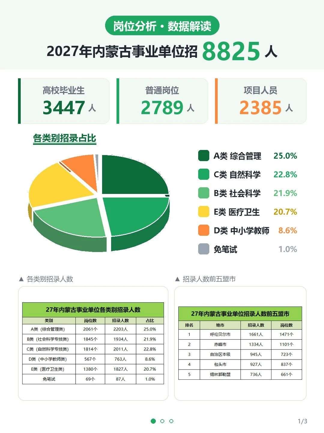 报名必看！内蒙古事业单位联考岗位分析